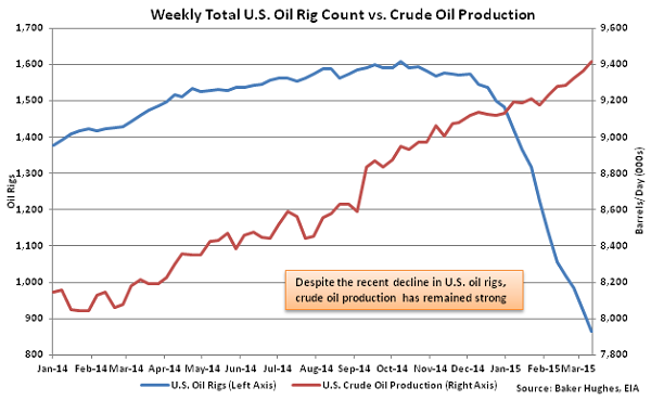 Weekly Total US Oil Rig Count vs Crude Oil Production - Mar 18