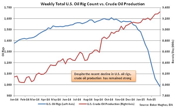Weekly Total US Oil Rig Count vs Crude Oil Production - Mar
