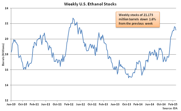 Weekly US Ethanol Stocks 3-11-15