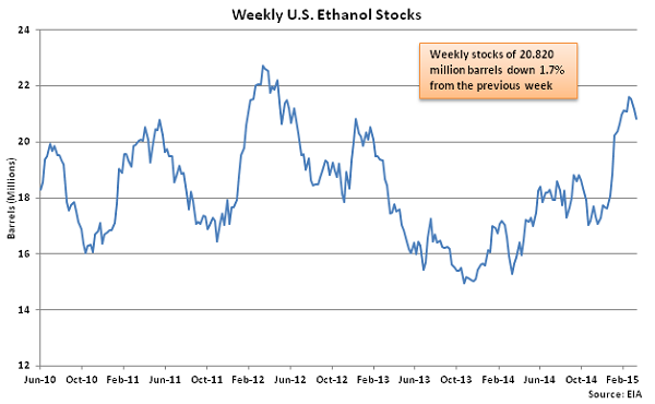 Weekly US Ethanol Stocks 3-18-15