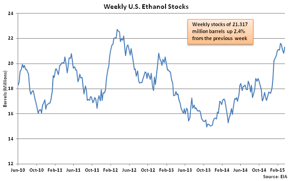 Weekly US Ethanol Stocks 3-25-15