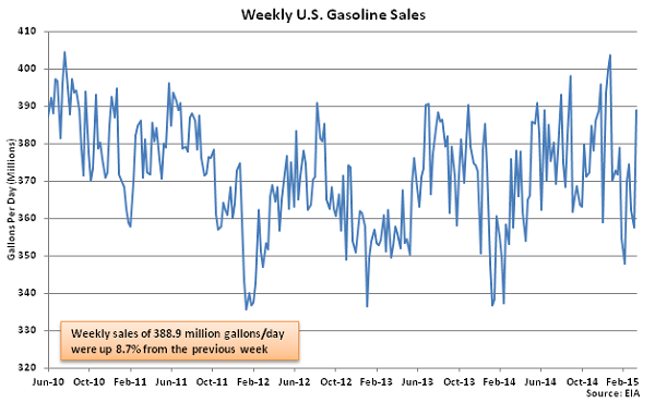 Weekly US Gasoline Sales 3-18-15