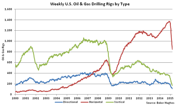 Weekly US Oil and Gas Drilling Rigs by Type - Mar 18