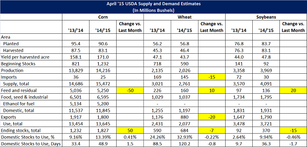 Apr '15 USDA World Agriculture Supply and Demand Estimates