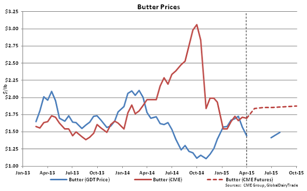 Butter Prices - Apr 1