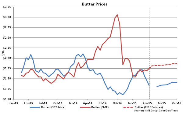 Butter Prices - Apr 15
