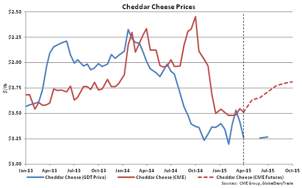 Cheddar Cheese Prices - Apr 1