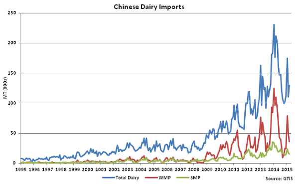 Chinese Dairy Imports - Apr