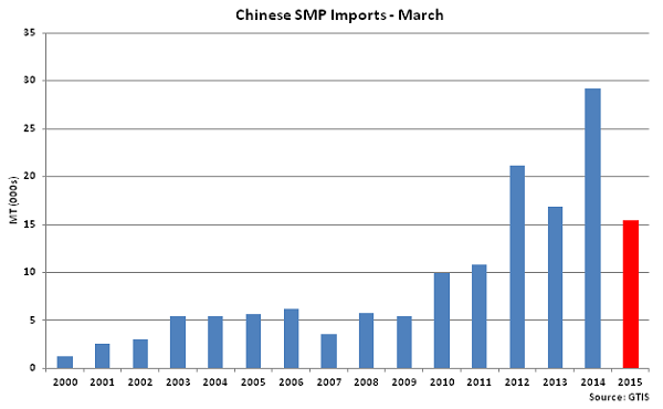 Chinese SMP Imports-March - Apr