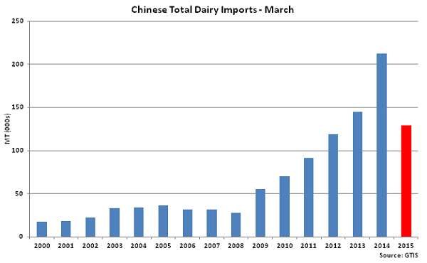 Chinese Total Dairy Imports-March - Apr