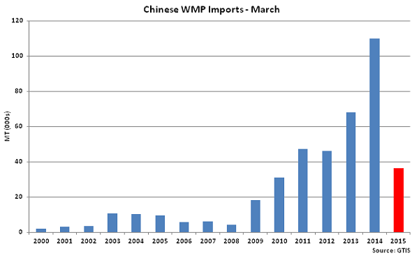 Chinese WMP Imports-March - Apr
