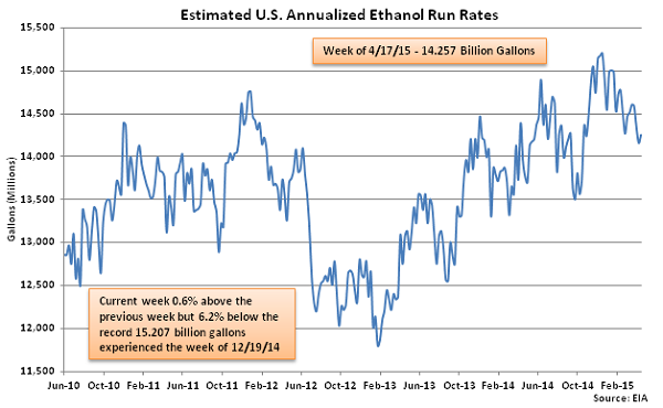 Estimated US Annualized Ethanol Run Rates 4-22-15