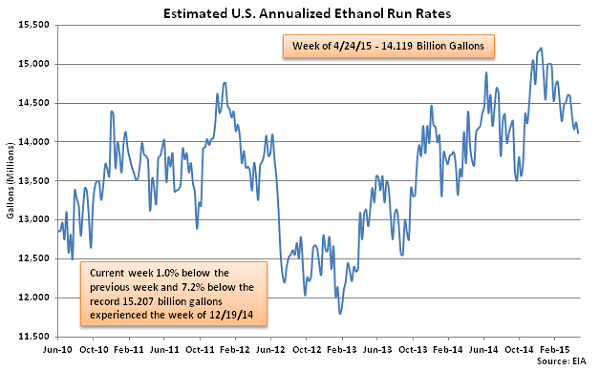 Estimated US Annualized Ethanol Run Rates 4-29-15