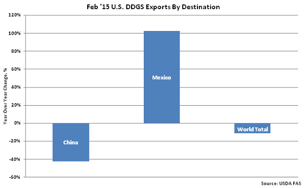 Feb 15 US DDGS Export by Destinations - Apr