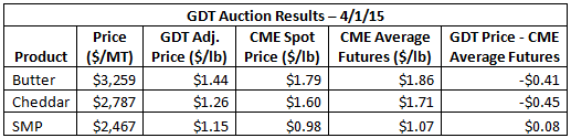 GDT Auction Results 4-1-15