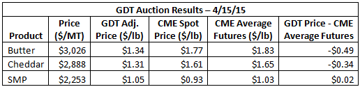GDT Auction Results 4-15-15