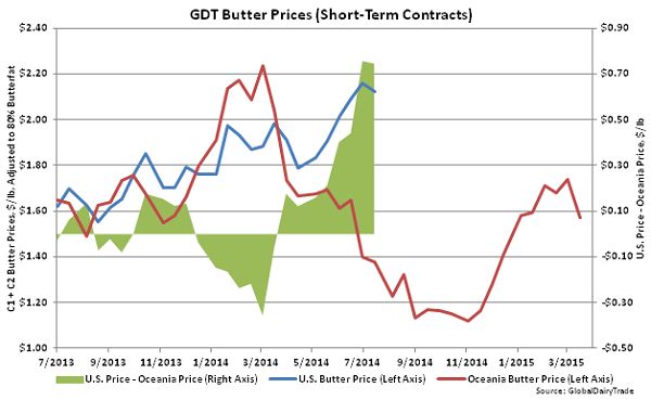 GDT Butter Prices (Short-Term Contracts) - Apr 1