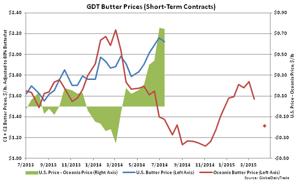 GDT Butter Prices (Short-Term Contracts) - Apr 15