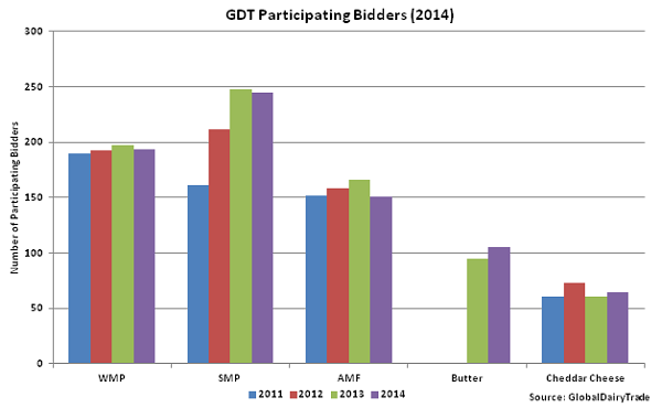 GDT Participating Bidders 2014 - Apr