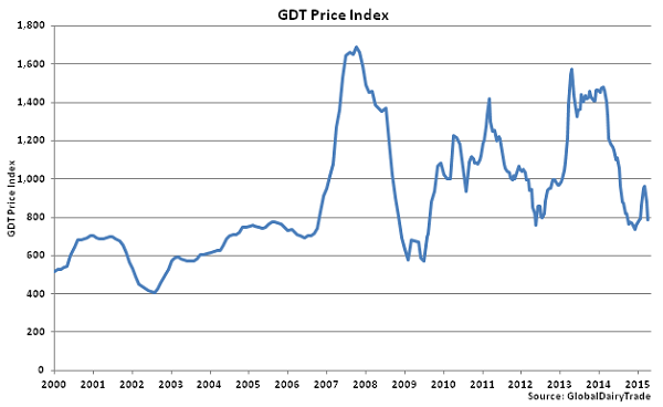 GDT Price Index - Apr 1