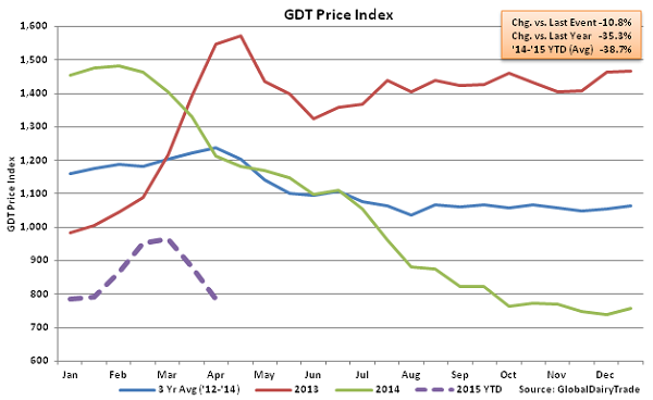 GDT Price Index2 - Apr 1