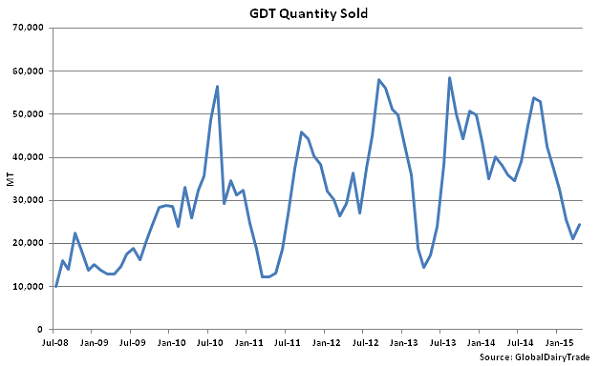 GDT Quantity Sold - Apr 15