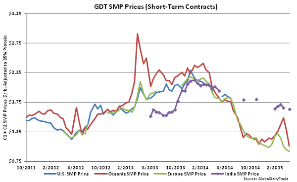GDT SMP Prices (Short-Term Contracts) - Apr 15