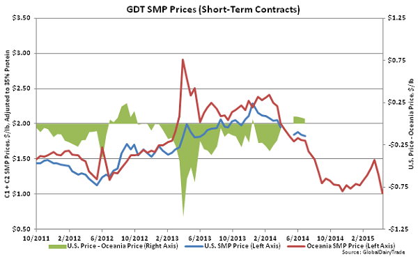 GDT SMP Prices (Short-Term Contracts)2 - Apr 15