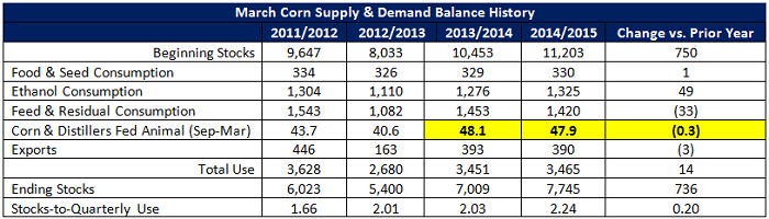 Mar Corn Supply and Demand Balance History