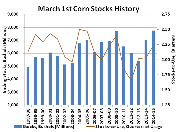 March 1st Stocks History