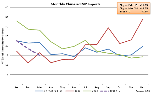 Monthly Chinese SMP Imports - Apr