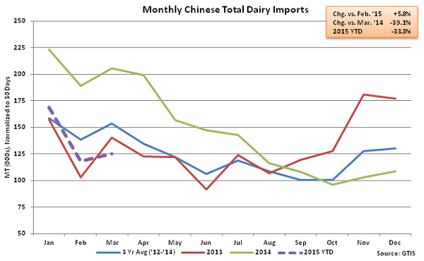 Monthly Chinese Total Dairy Imports - Apr