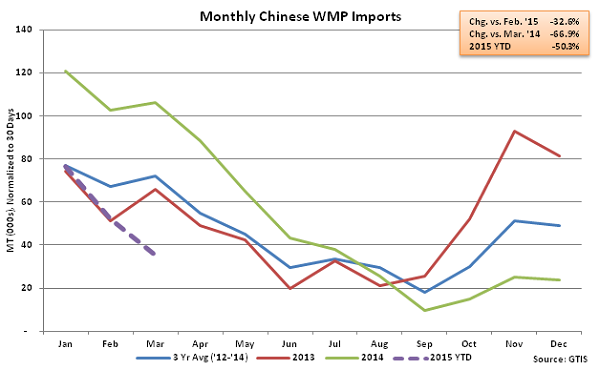 Monthly Chinese WMP Imports - Apr