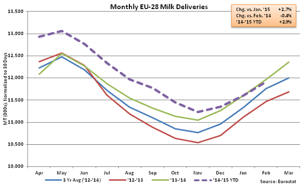 Monthly EU-28 Milk Deliveries - Apr