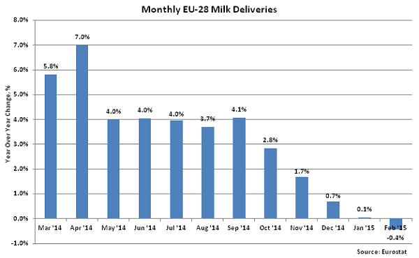 Monthly EU-28 Milk Deliveries2 - Apr