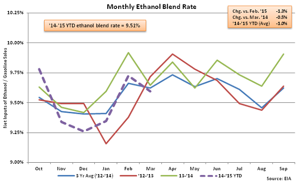 Monthly Ethanol Blend Rate 4-1-15