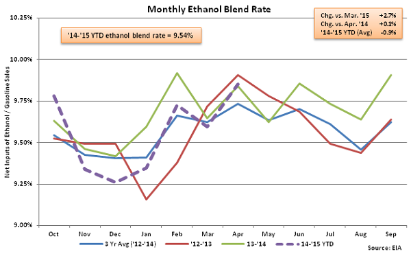 Monthly Ethanol Blend Rate 4-22-15