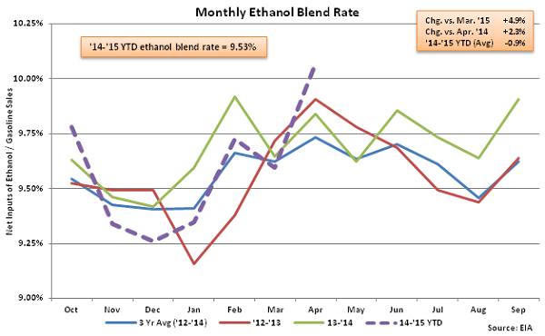 Monthly Ethanol Blend Rate 4-8-15