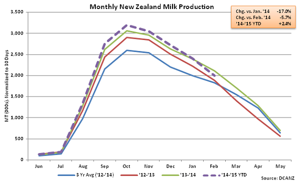 Monthly New Zealand Milk Production - Apr