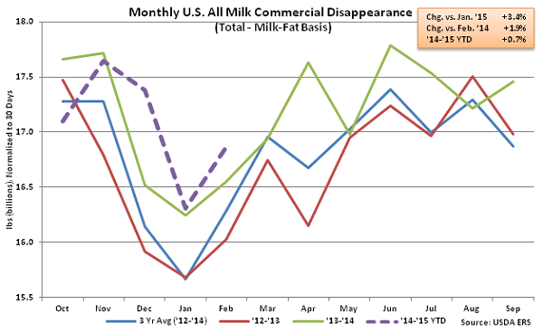 Monthly US All Milk Commercial Disappearance - Apr