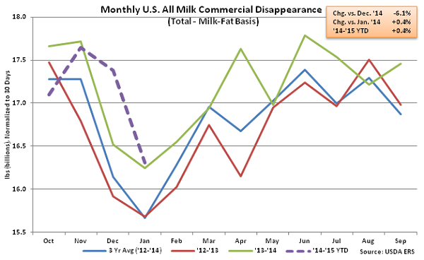 Monthly US All Milk Commercial Disappearance - Mar