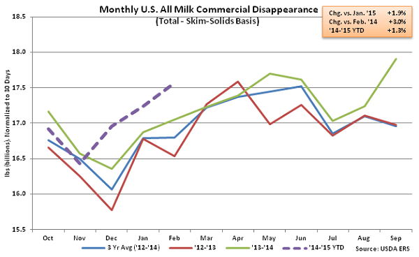 Monthly US All Milk Commercial Disappearance2 - Apr