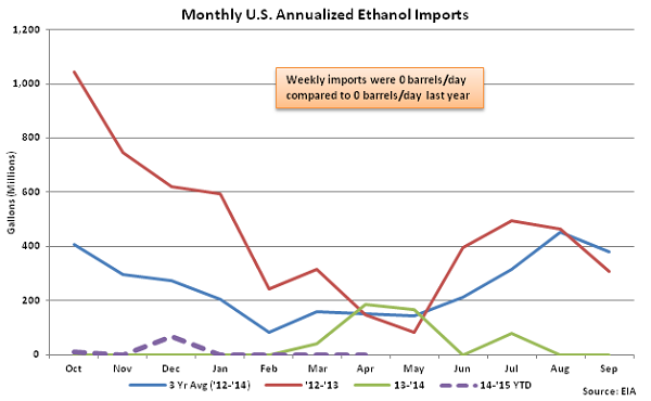 Monthly US Annualized Ethanol Imports 4-15-15