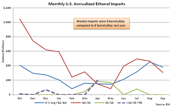 Monthly US Annualized Ethanol Imports 4-29-15