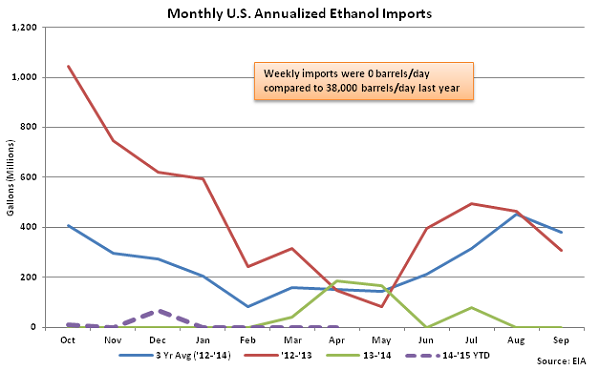 Monthly US Annualized Ethanol Imports 4-8-15