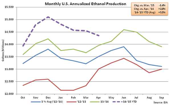 Monthly US Annualized Ethanol Production 4-8-15