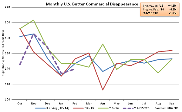 Monthly US Butter Commercial Disappearance - Apr
