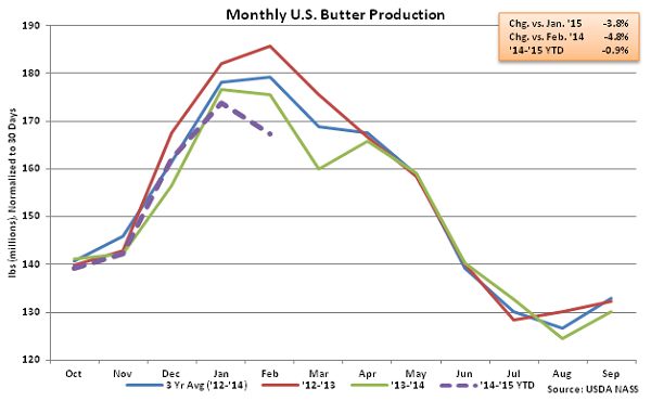 Monthly US Butter Production - Apr