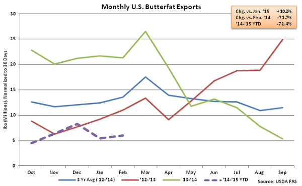 Monthly US Butterfat Exports - Apr