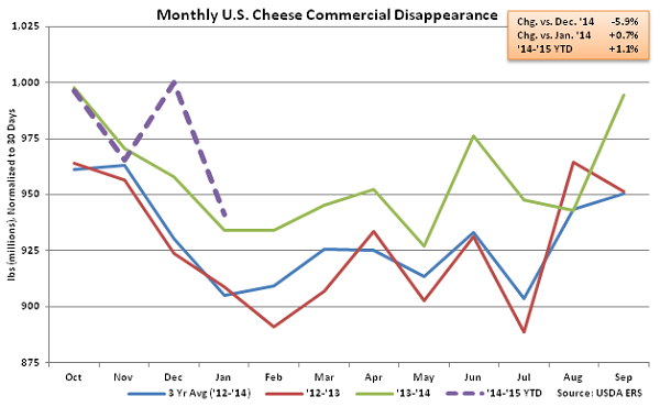 Monthly US Cheese Commercial Disappearance - Mar